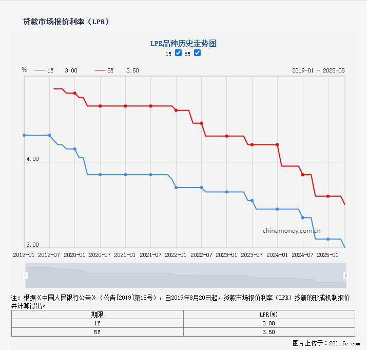 重磅！降息！桂林房贷利率3.0% - 威海生活资讯 - 威海28生活网 weihai.28life.net